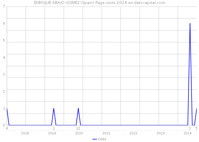 ENRIQUE ABAJO GOMEZ (Spain) Page visits 2024 