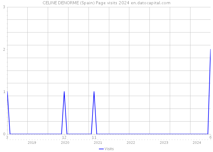 CELINE DENORME (Spain) Page visits 2024 