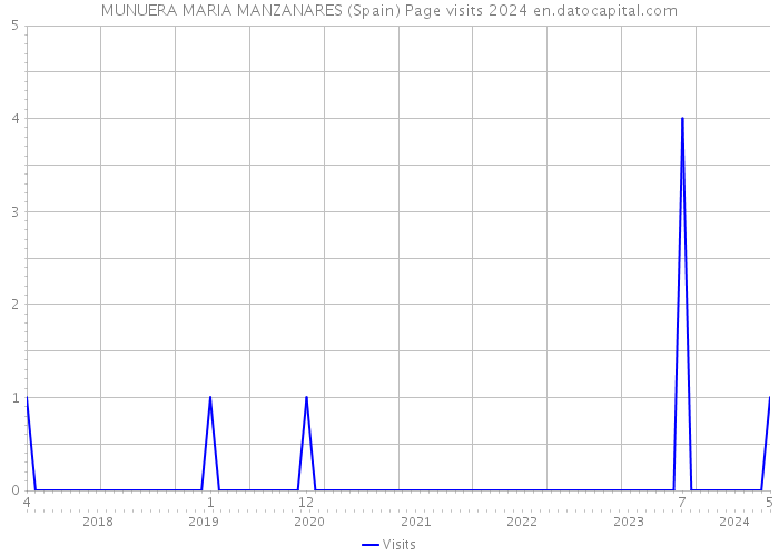 MUNUERA MARIA MANZANARES (Spain) Page visits 2024 