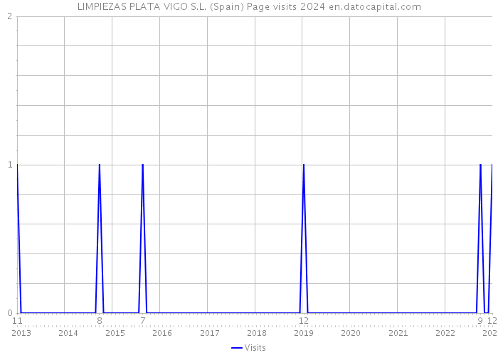LIMPIEZAS PLATA VIGO S.L. (Spain) Page visits 2024 