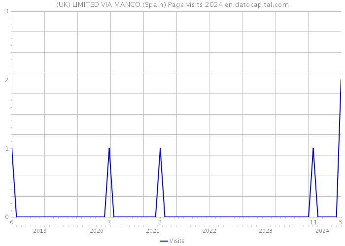 (UK) LIMITED VIA MANCO (Spain) Page visits 2024 