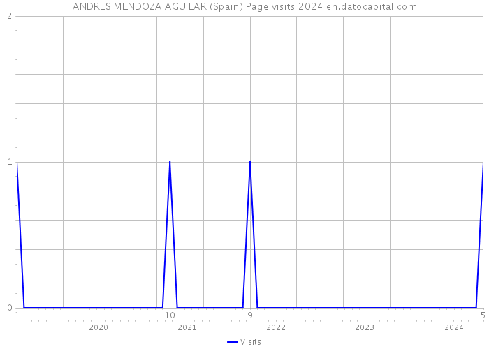 ANDRES MENDOZA AGUILAR (Spain) Page visits 2024 