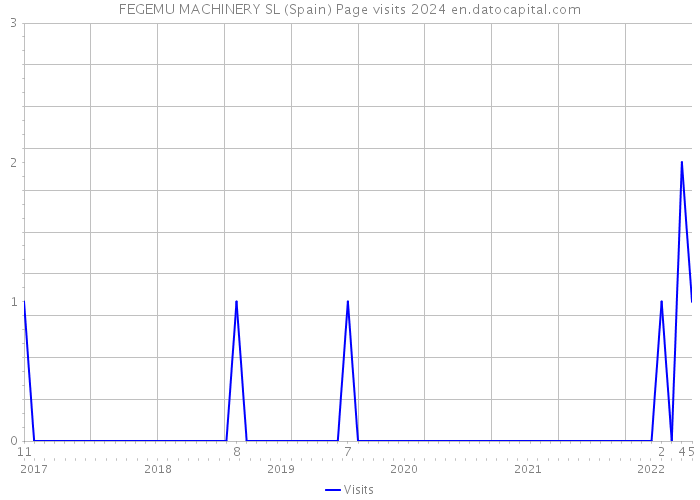 FEGEMU MACHINERY SL (Spain) Page visits 2024 