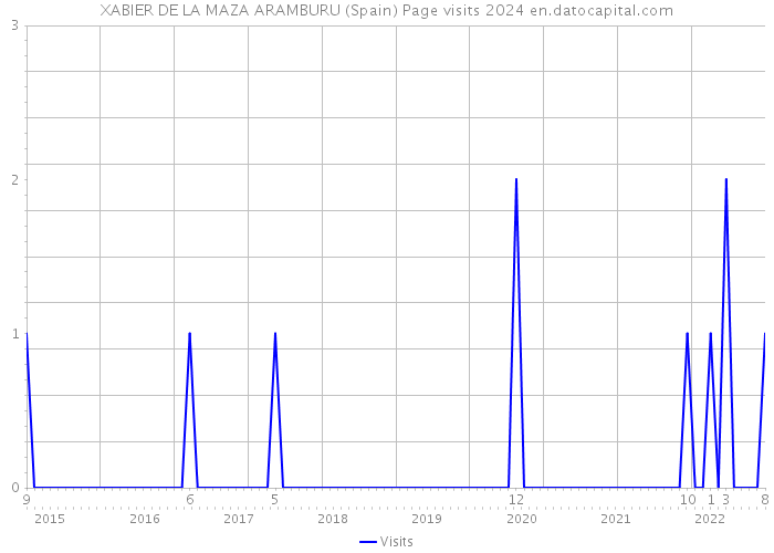 XABIER DE LA MAZA ARAMBURU (Spain) Page visits 2024 