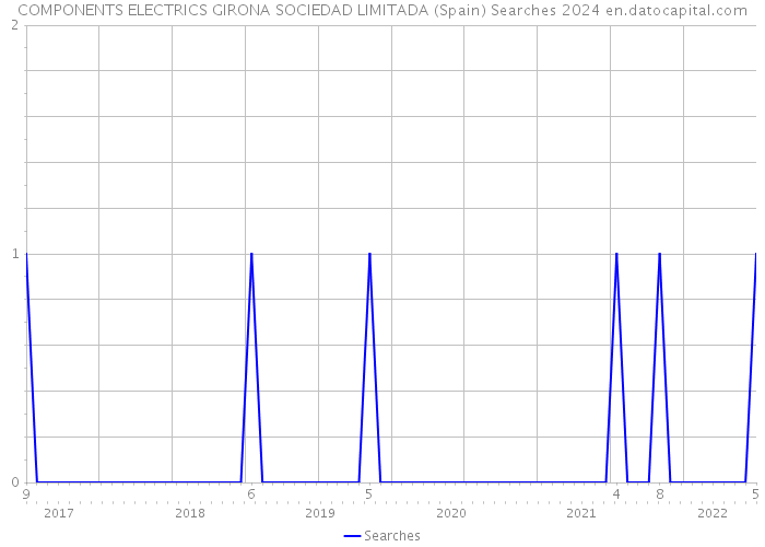 COMPONENTS ELECTRICS GIRONA SOCIEDAD LIMITADA (Spain) Searches 2024 