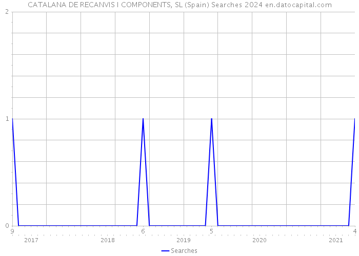 CATALANA DE RECANVIS I COMPONENTS, SL (Spain) Searches 2024 