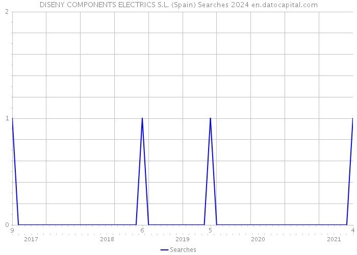 DISENY COMPONENTS ELECTRICS S.L. (Spain) Searches 2024 