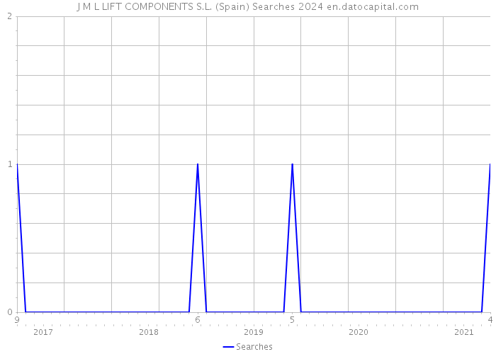 J M L LIFT COMPONENTS S.L. (Spain) Searches 2024 