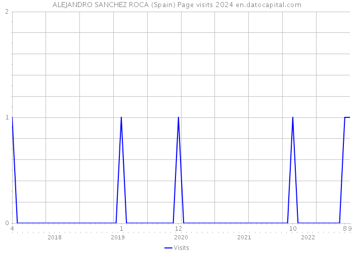ALEJANDRO SANCHEZ ROCA (Spain) Page visits 2024 