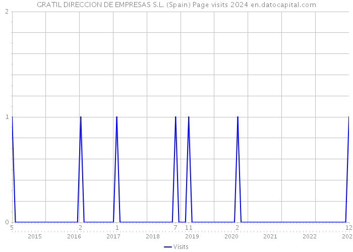 GRATIL DIRECCION DE EMPRESAS S.L. (Spain) Page visits 2024 