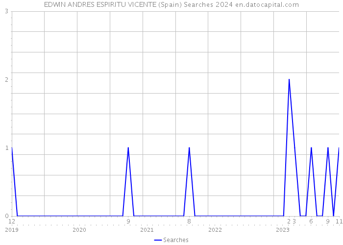 EDWIN ANDRES ESPIRITU VICENTE (Spain) Searches 2024 