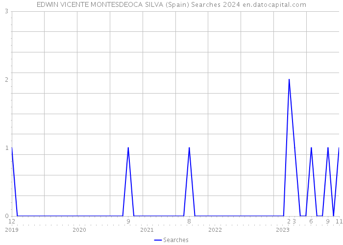 EDWIN VICENTE MONTESDEOCA SILVA (Spain) Searches 2024 
