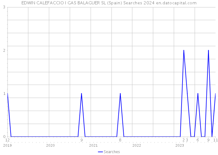 EDWIN CALEFACCIO I GAS BALAGUER SL (Spain) Searches 2024 