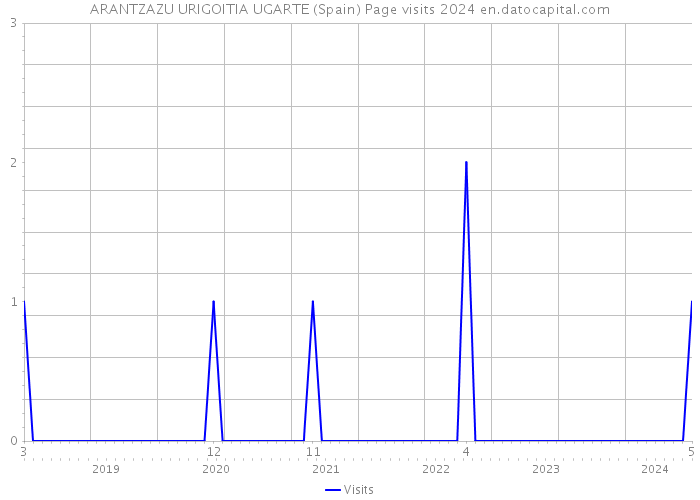ARANTZAZU URIGOITIA UGARTE (Spain) Page visits 2024 