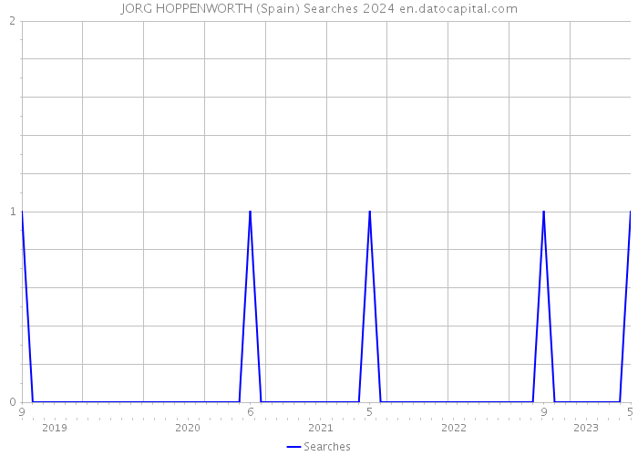 JORG HOPPENWORTH (Spain) Searches 2024 