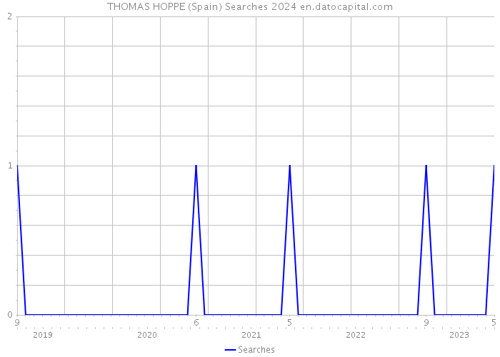 THOMAS HOPPE (Spain) Searches 2024 