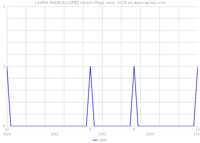 LAURA PADRON LOPEZ (Spain) Page visits 2024 