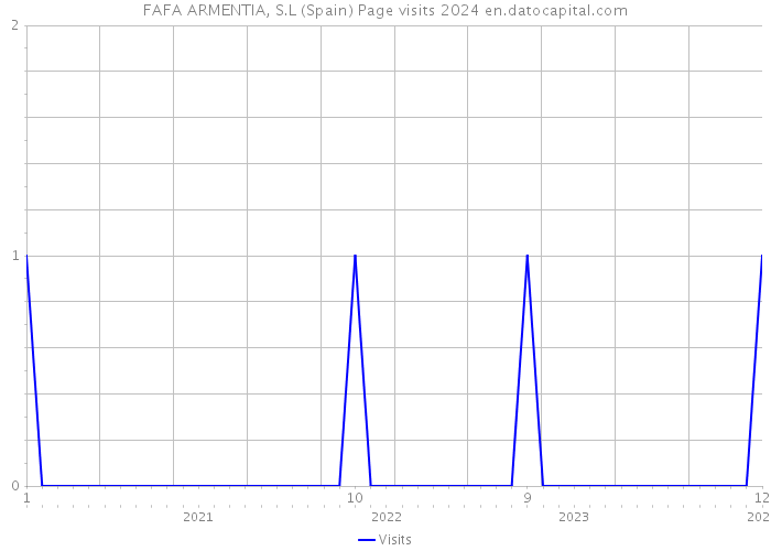 FAFA ARMENTIA, S.L (Spain) Page visits 2024 