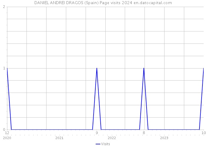 DANIEL ANDREI DRAGOS (Spain) Page visits 2024 