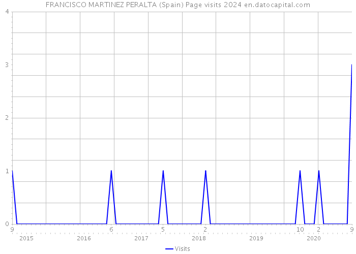 FRANCISCO MARTINEZ PERALTA (Spain) Page visits 2024 