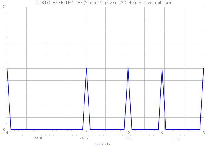 LUIS LOPEZ FERNANDEZ (Spain) Page visits 2024 