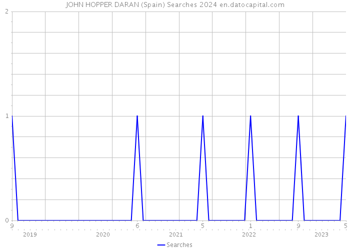 JOHN HOPPER DARAN (Spain) Searches 2024 