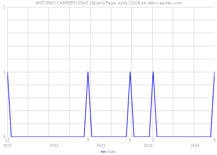 ANTONIO CARRERO DIAZ (Spain) Page visits 2024 