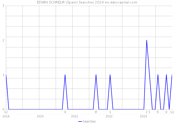 EDWIN SCHREUR (Spain) Searches 2024 