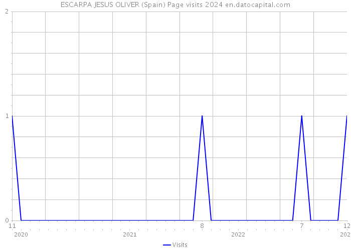 ESCARPA JESUS OLIVER (Spain) Page visits 2024 