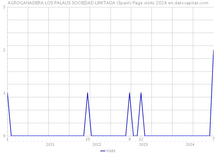 AGROGANADERA LOS PALAUS SOCIEDAD LIMITADA (Spain) Page visits 2024 