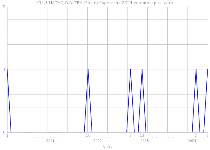 CLUB NATACIO ALTEA (Spain) Page visits 2024 