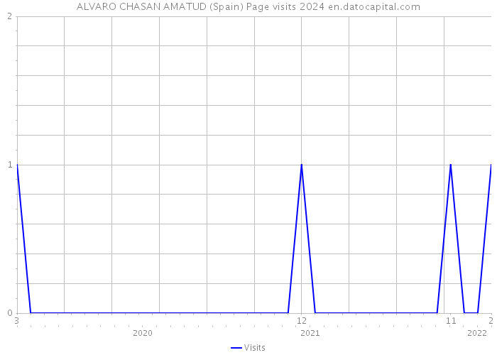 ALVARO CHASAN AMATUD (Spain) Page visits 2024 