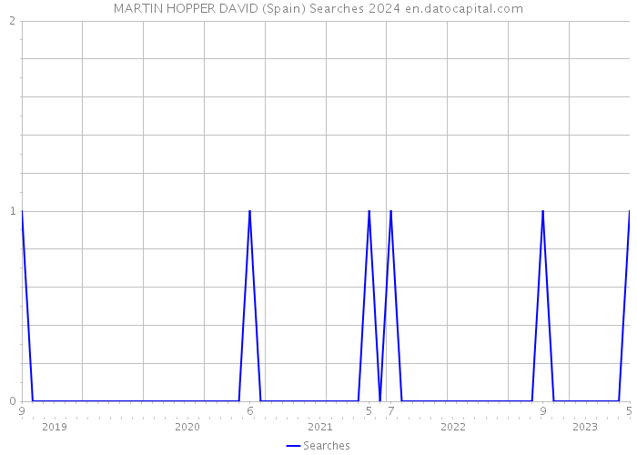 MARTIN HOPPER DAVID (Spain) Searches 2024 