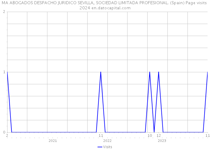 MA ABOGADOS DESPACHO JURIDICO SEVILLA, SOCIEDAD LIMITADA PROFESIONAL. (Spain) Page visits 2024 