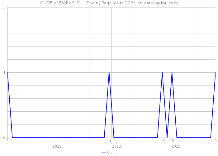 ONDE ANDARAS, S.L. (Spain) Page visits 2024 