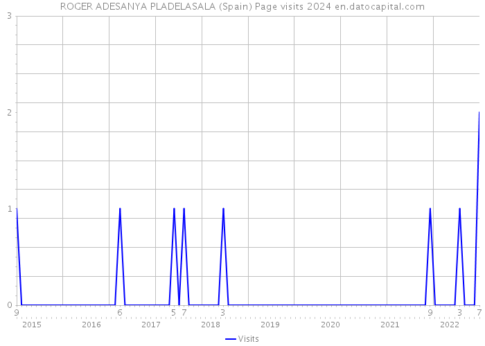 ROGER ADESANYA PLADELASALA (Spain) Page visits 2024 