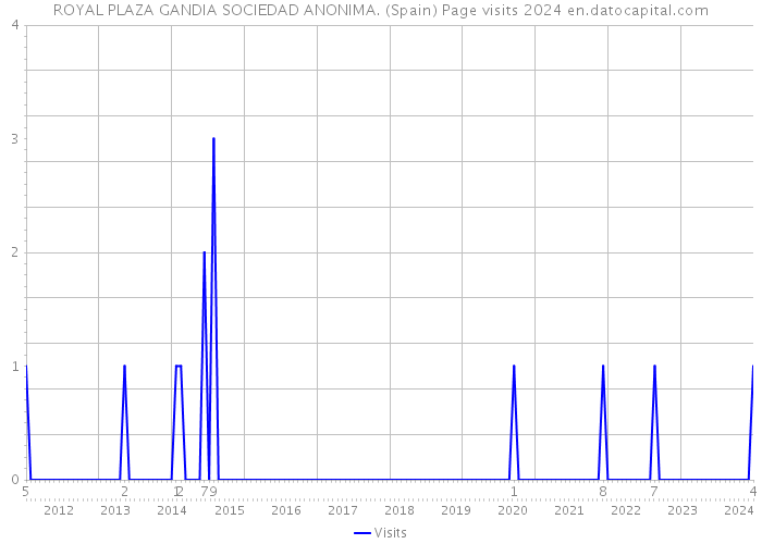 ROYAL PLAZA GANDIA SOCIEDAD ANONIMA. (Spain) Page visits 2024 