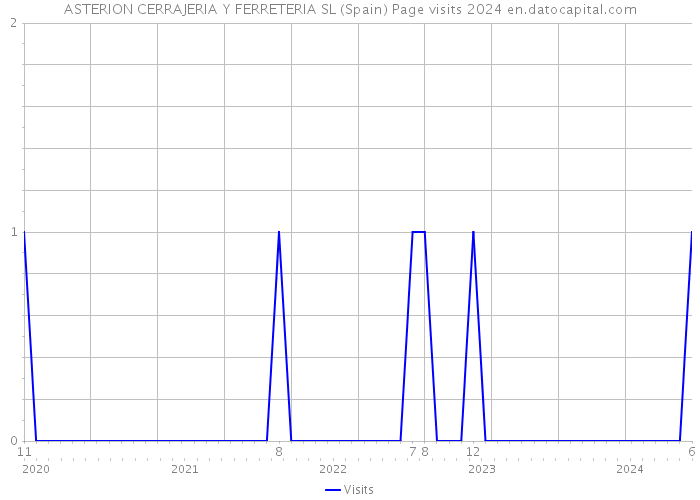 ASTERION CERRAJERIA Y FERRETERIA SL (Spain) Page visits 2024 