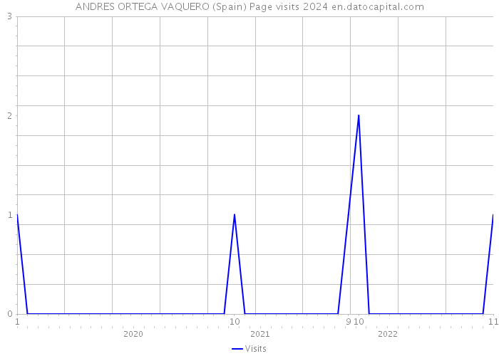 ANDRES ORTEGA VAQUERO (Spain) Page visits 2024 