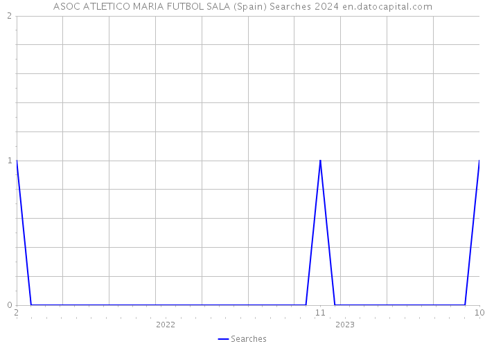 ASOC ATLETICO MARIA FUTBOL SALA (Spain) Searches 2024 