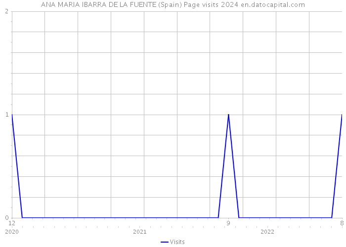 ANA MARIA IBARRA DE LA FUENTE (Spain) Page visits 2024 