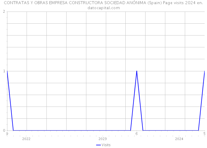 CONTRATAS Y OBRAS EMPRESA CONSTRUCTORA SOCIEDAD ANÓNIMA (Spain) Page visits 2024 