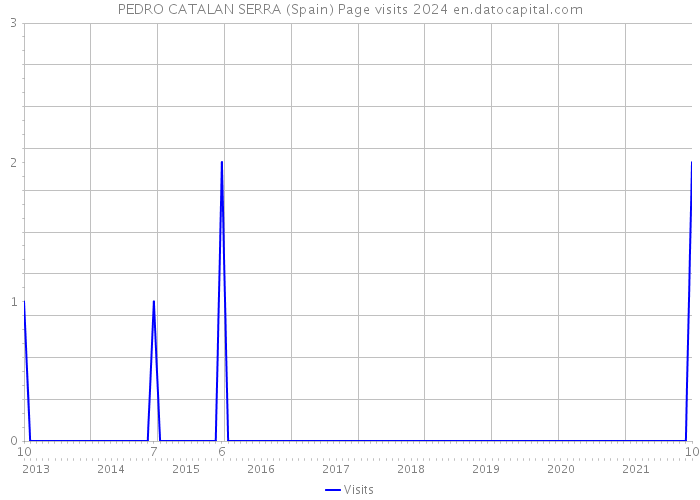 PEDRO CATALAN SERRA (Spain) Page visits 2024 
