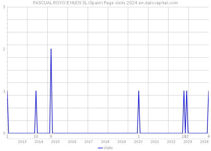 PASCUAL ROYO E HIJOS SL (Spain) Page visits 2024 