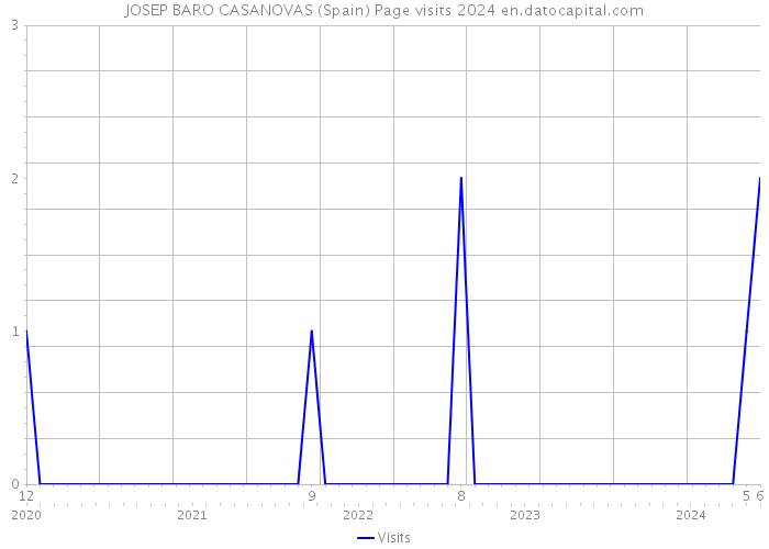 JOSEP BARO CASANOVAS (Spain) Page visits 2024 