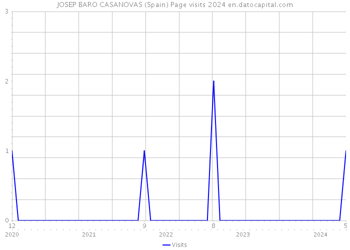 JOSEP BARO CASANOVAS (Spain) Page visits 2024 