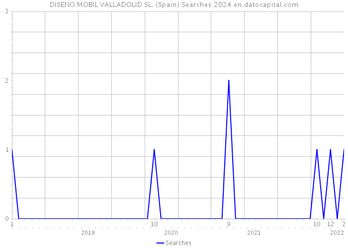 DISENO MOBIL VALLADOLID SL. (Spain) Searches 2024 