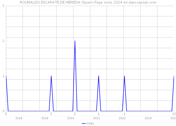 ROUMALDO ESCARATE DE HEREDIA (Spain) Page visits 2024 