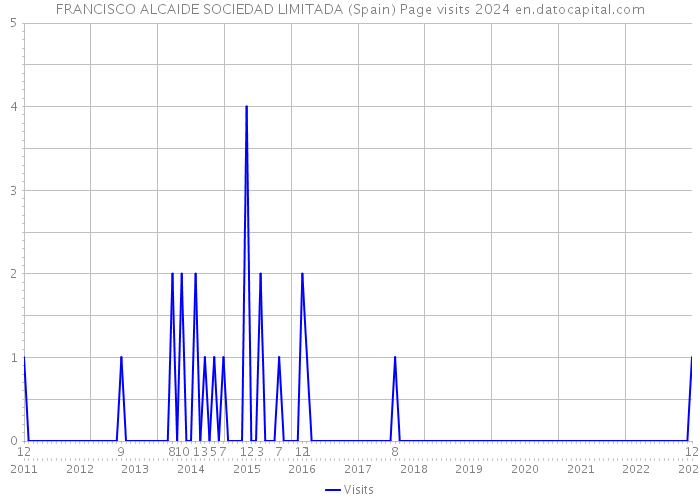 FRANCISCO ALCAIDE SOCIEDAD LIMITADA (Spain) Page visits 2024 