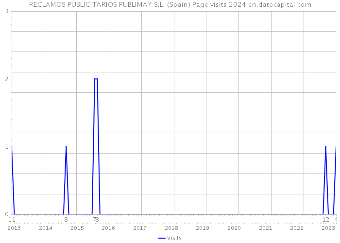 RECLAMOS PUBLICITARIOS PUBLIMAY S.L. (Spain) Page visits 2024 